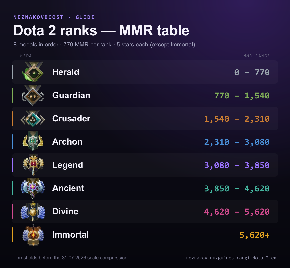 Dota 2 rank table: all eight medals from Herald to Immortal with the MMR range of each