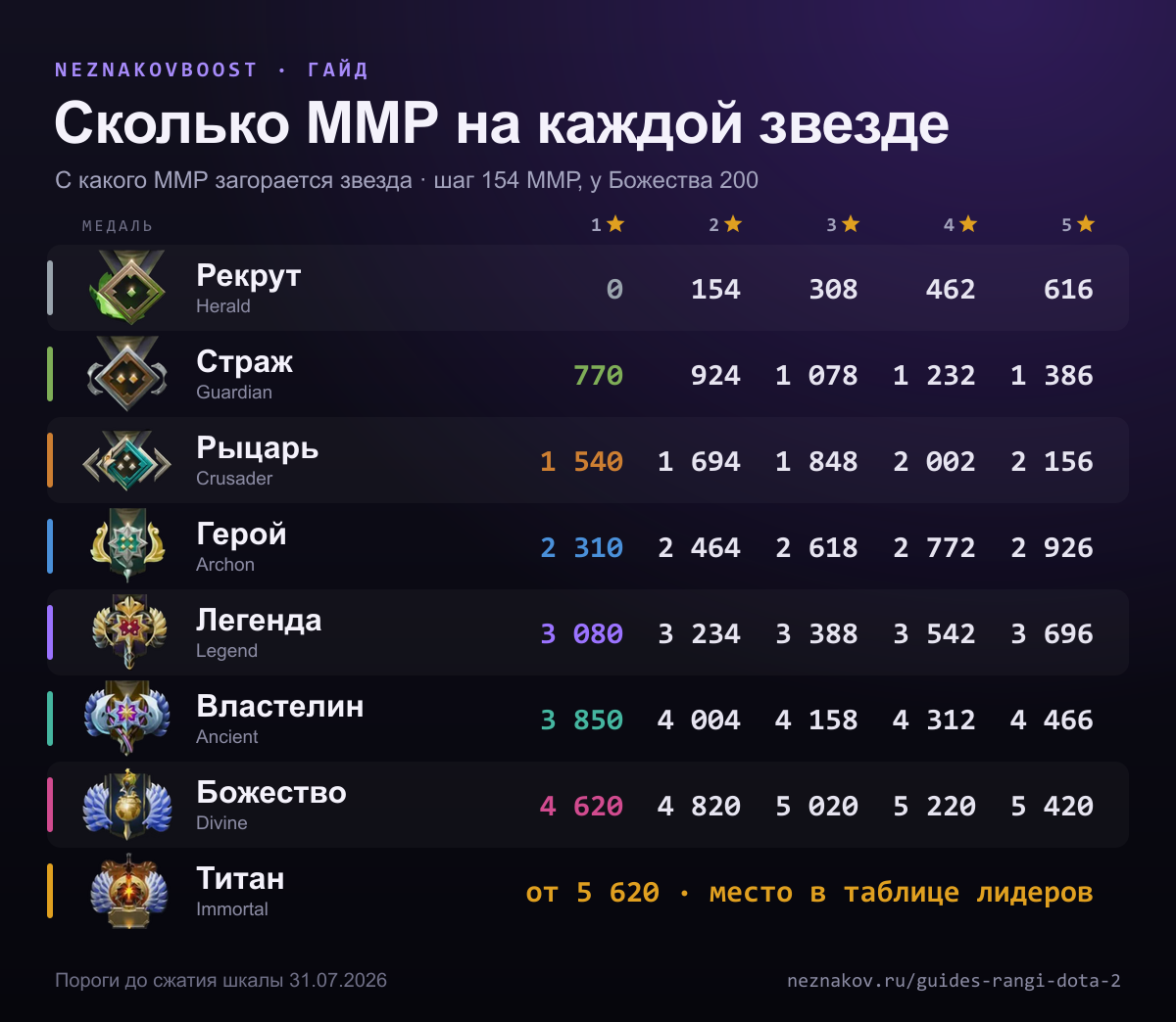 Сколько ММР на каждой звезде в Дота 2: таблица от Рекрута 1 до Божества 5 и Титана с медалями