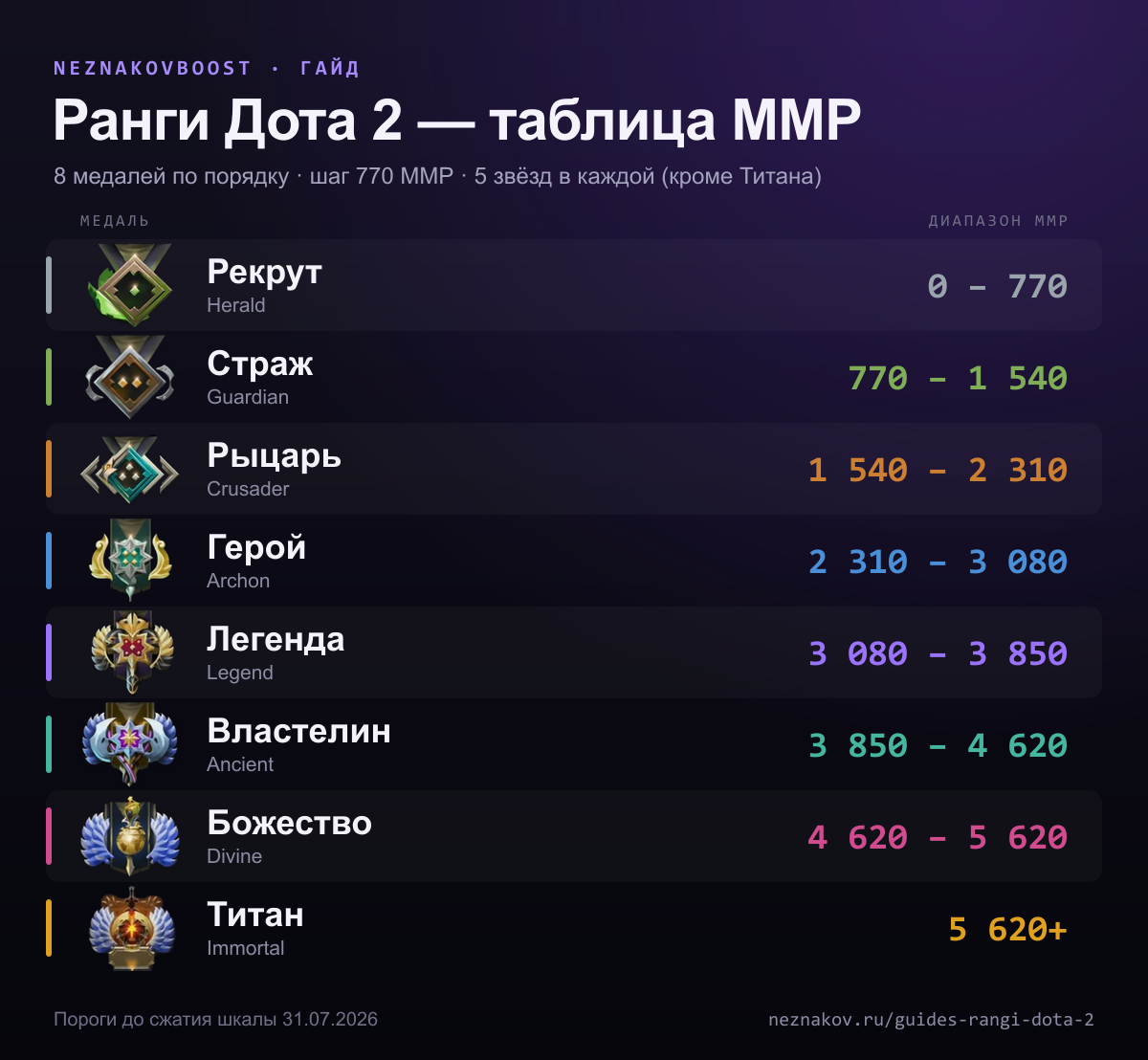 Таблица рангов Дота 2: восемь медалей от Рекрута до Титана и диапазон ММР каждой