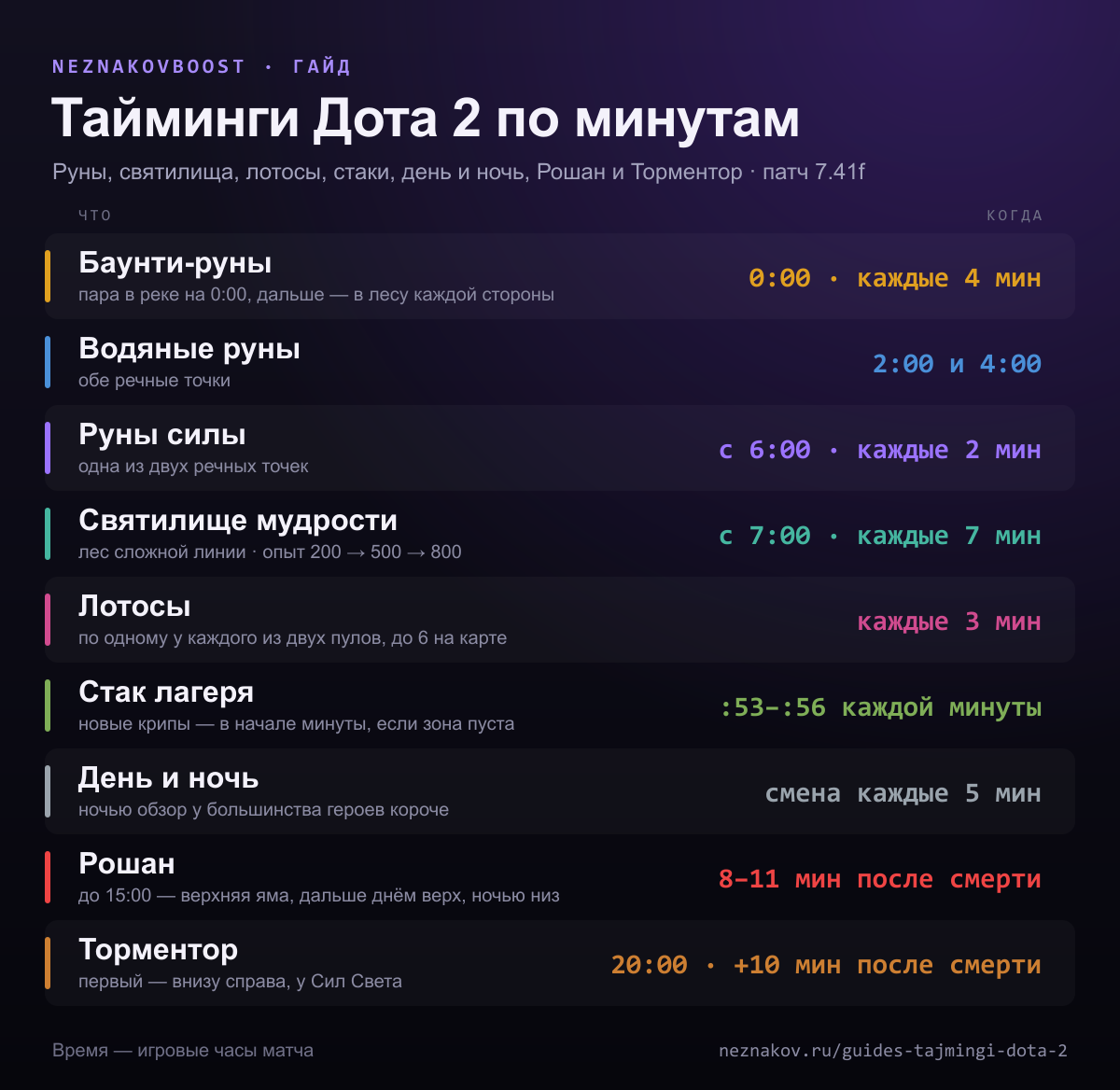 Тайминги Дота 2 по минутам: руны, святилища мудрости, лотосы, стаки, день и ночь, Рошан и Торментор